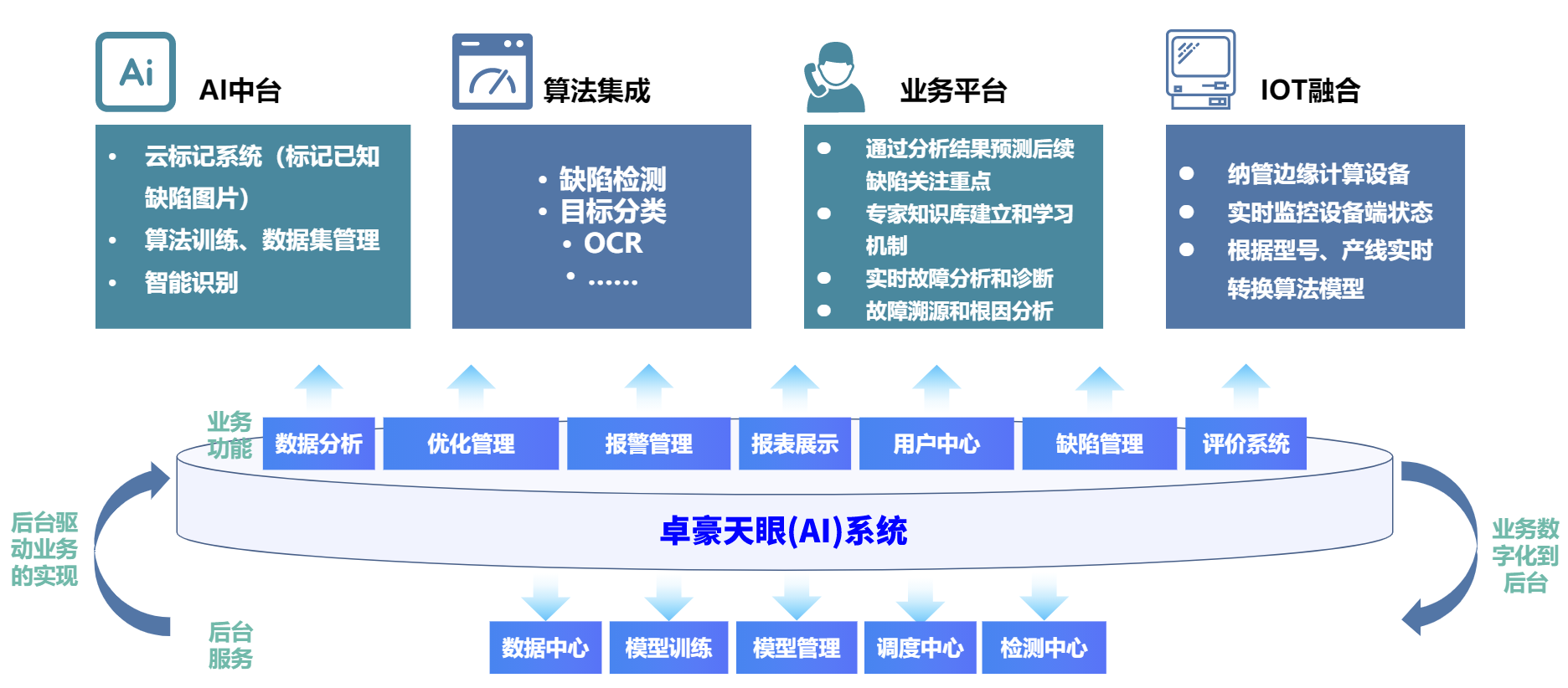 2024奥门原料免费资料天眼AI系统架构系统架构